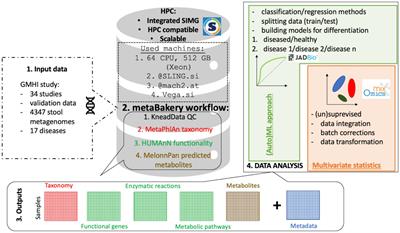 MetaBakery: a Singularity implementation of bioBakery tools as a skeleton application for efficient HPC deconvolution of microbiome metagenomic sequencing data to machine learning ready information